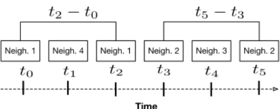 Figure 7: List of circular changes ordered by time.