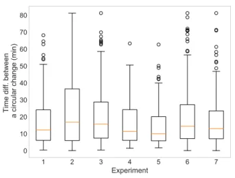 Figure 8: Distribution of the time difference between two changes to the same parent for 7 experiments selected randomly.