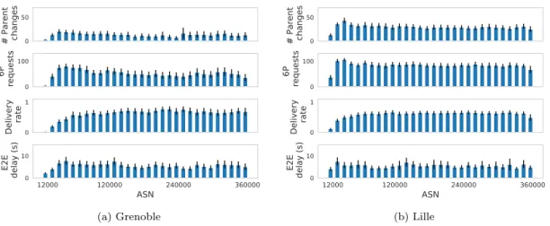 Figure 3: The network performance in both testbeds for 30 experiments repetitions (95% of confidence level).