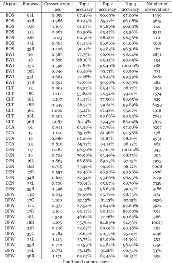 Table B. – continued from previous page