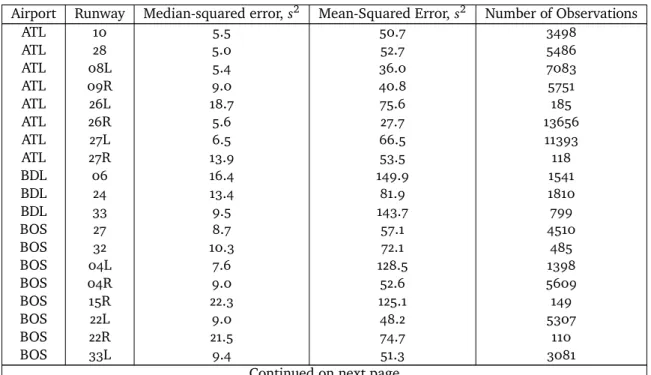 Table C.�: Detailed performance of the predictive models of average ROT