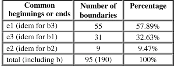 Table 1: Annotator agreement on the (begin and end)  boundaries in the “copy test” 