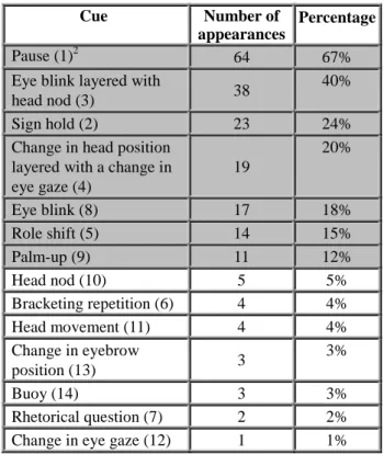 Table 2: Frequency of appearance of the different cues at  the 95 common boundaries of the “copy test” 