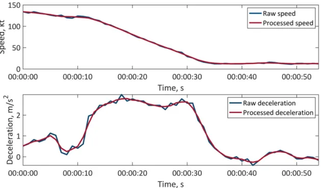 Figure 3-7: Example of speed and deceleration profiles of an A320 landing at Charlotte Douglas Inter- Inter-national airport (KCLT)