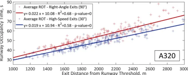 Figure 5-4: Evolution of A320 ROT depending on exit location and exit type