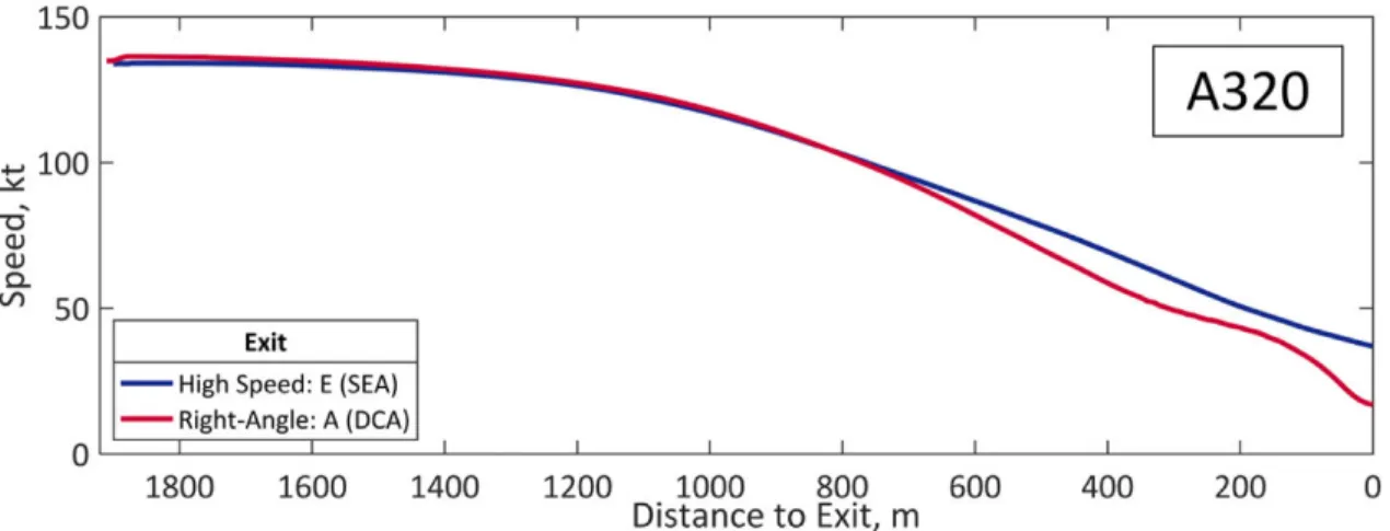 Figure 5-8: Example of comparison of average A320 speed profiles for two similarly located high-speed (30°) and right-angle (90°) exits