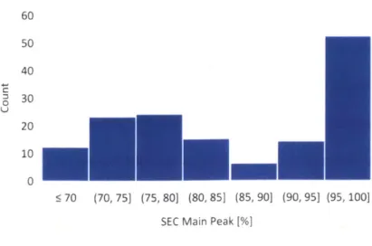 Figure 3-3:  Spread  of bioreactor  end-point  SEC  main peak  profiles