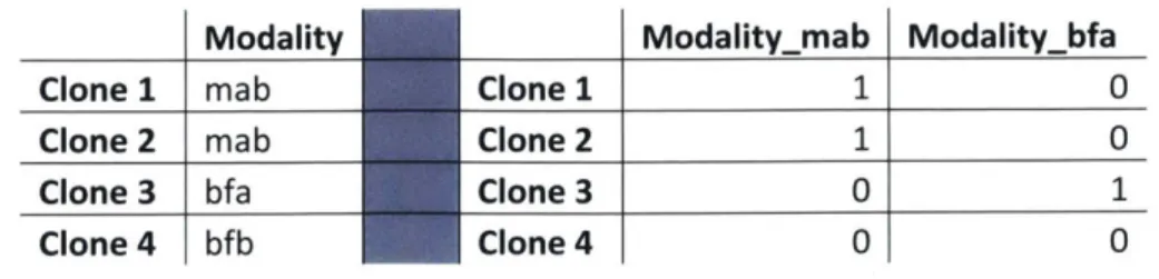 Table  3-1:  One-hot encoding  categorical  variables  into binary variables