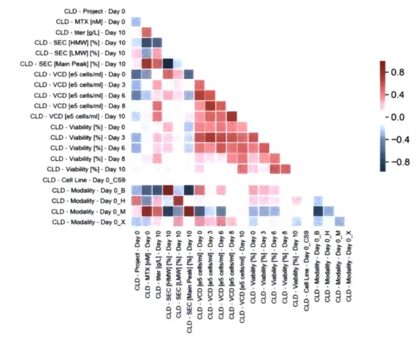 Figure 3-5:  Correlation matrix  for select CLD  features.  Notice  the strong correlation between VCD  between time points,  as well  as viability between time points