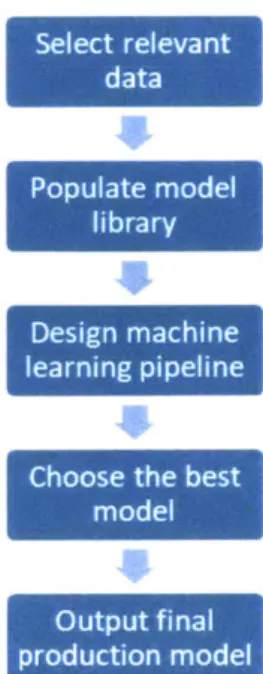 Figure  3-6:  Model  generation  flowchart  following  our algorithmic  framework