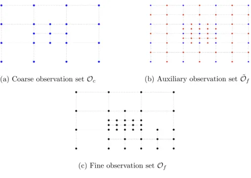 Figure 4.1: Auxiliary observations