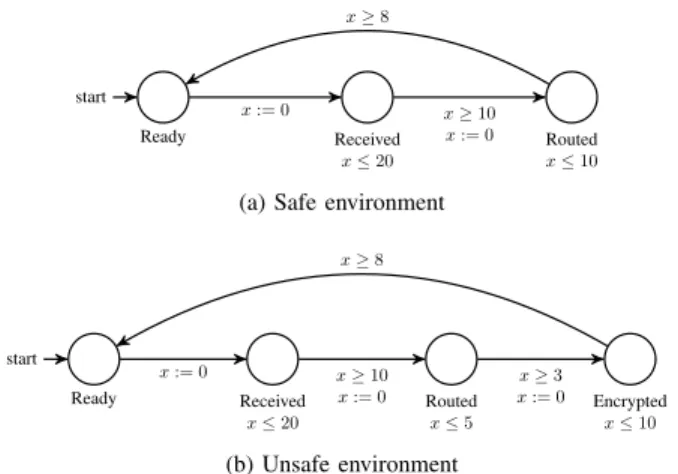 Figure 1: Routing protocol in safe and unsafe environment.
