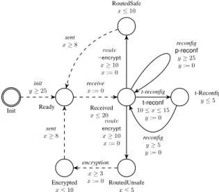 Figure 2: FTGA of the routing protocol.