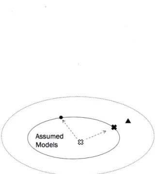 Figure  2-1:  The  dynamics  of parameter  estimates  under  model  misspecification.