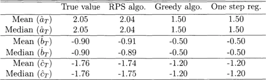 Table  2.1:  End  of  selling  horizon  parameter  estimates  in  the  IID  setting True  value  RPS  algo