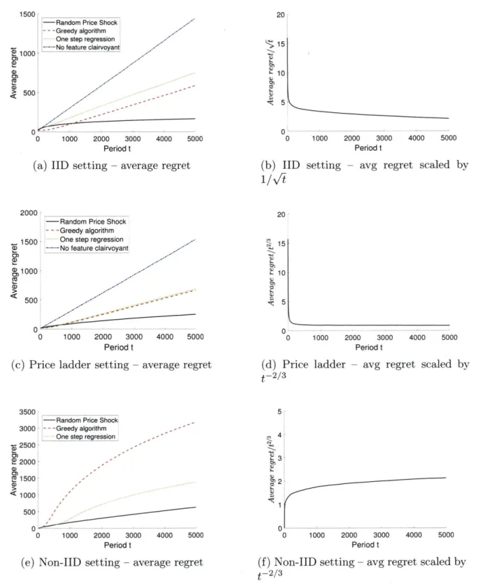 Figure  2-2:  Average  regret  and  scaled  regret  in  IID,  price  ladder  and  non  IID  settings