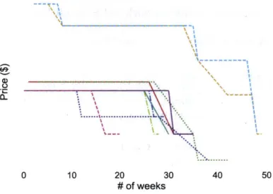 Figure  3-2:  Markdown  pricing:  each  trajectory  represents  the  price  of  one  item  from the  category.