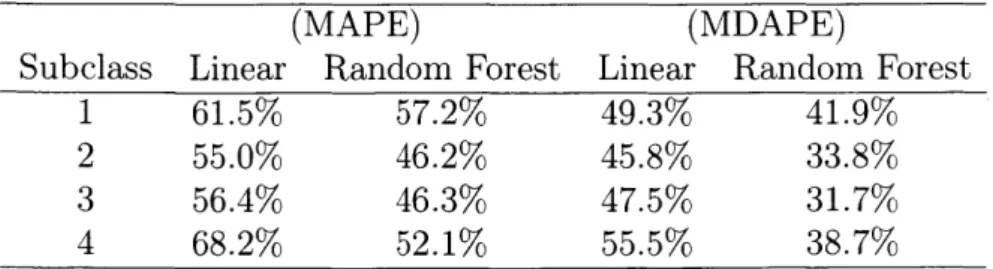 Table  3.2:  Demand  prediction  errors  using  different  demand  models