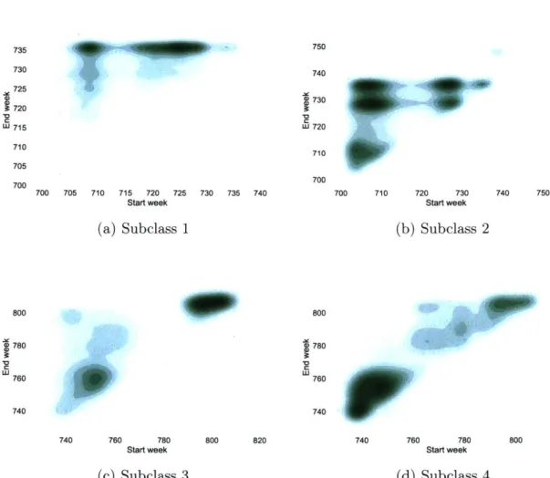 Figure  3-3:  Kernel  density  estimation  plots  showing  the  distributions  of  the  sales start  and  end  weeks  for  different  products  across  all  four  subclasses