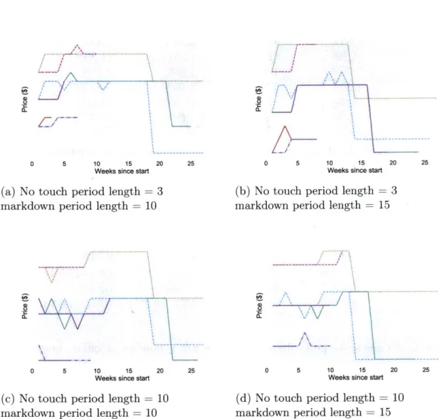 Figure  3-4:  Price  trajectories  of  the  RPS  heuristic  for  a  sample  of  10  products  from Subclass  2