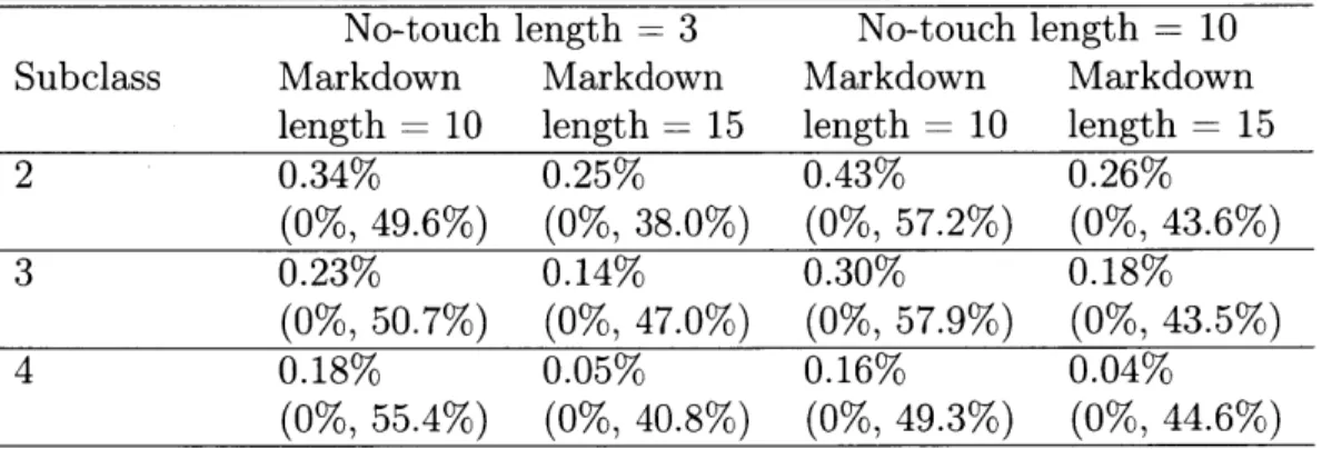 Table  3.5:  Inventory  clearance  (Mean,  95  percentile  and  max  in  parentheses) No-touch  length  =  3  No-touch  length  =  10
