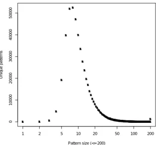 Fig. 3. How many unique patterns of a certain size are found. Patterns equal or larger than 200 are grouped to show that the long-tail does not contribute that much to the continuous growth of patterns observed.