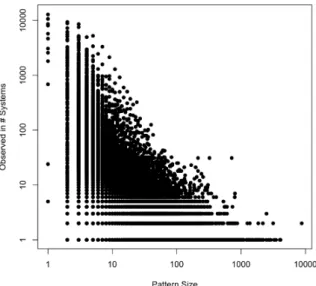 Fig. 5. A scatterplot of the pattern’s sizes and in how many projects they occurred.