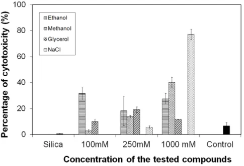 Figure 2. In vitro determination of a proinflammatory response due to alginate or silica around cells