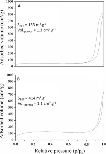 Figure 3. Nitrogen adsorption-desorption isotherms. Isotherms obtained by analysis of purified alginate capsules (a) and mineralised beads (b).