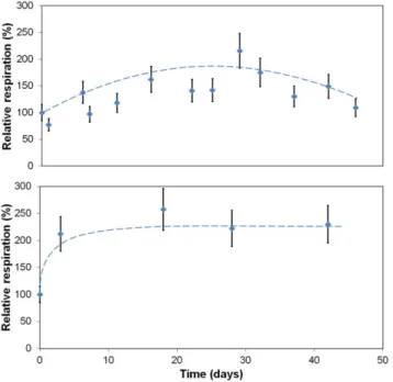Figure 8. Comparison of oxygen consumption at HepG2 cells encapsulated within (a) alginate capsule or (b) mineralised bead