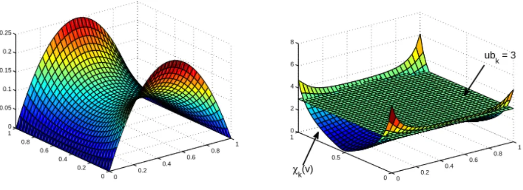 Figure 9: The unconstrained solution of MPS, its curvature and the upper bound ¯ χ = 3.