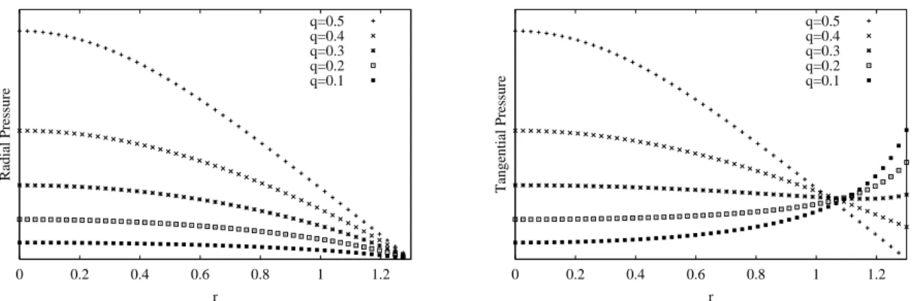 Figure 1: Radial and Tangential Pressures for different values of the anisotropy parameter q (r 1 = 1.3r S ; r S = 1).