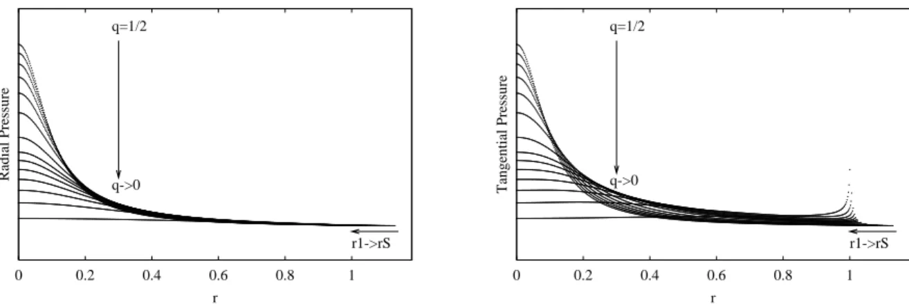 Figure 3: Modification of the radial and tangential pressures (p r , p t , respectively) needed when the limit r 1 of the sphere goes below the critical radius 9 8 r S of the isotropic case where p t = p r 