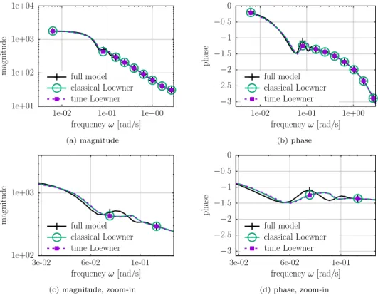 Fig. 4. Eady example: The plots compare the magnitude and the phase of the transfer function of the time-domain and the classical Loewner reduced model to the full model.