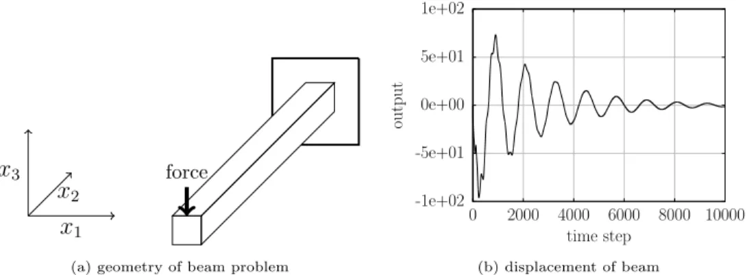 Fig. 11. Beam example: The geometry of the beam problem is shown in (a). The plot in (b) shows the displacement of the tip of the beam in direction x 3 in response to a nonzero input at time 0.