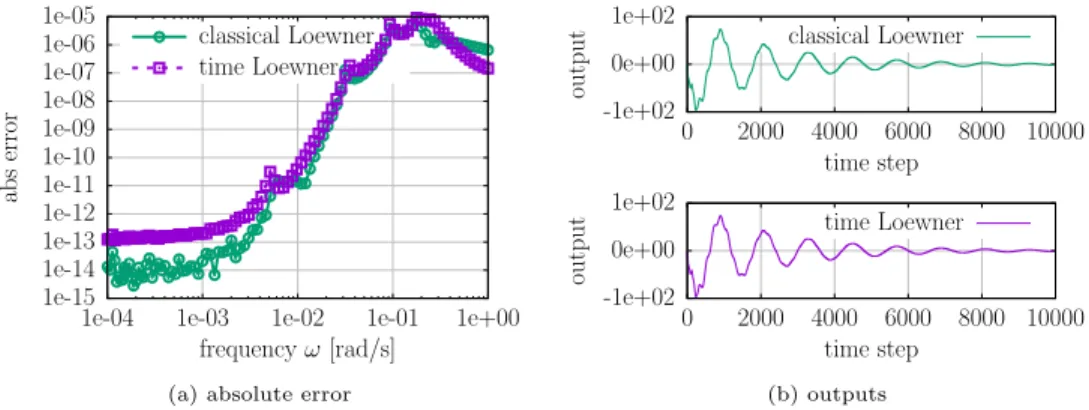 Fig. 14. Beam example: The plot in (a) shows that the absolute error of the time-domain and that of the classical Loewner reduced model behave similarly in this example