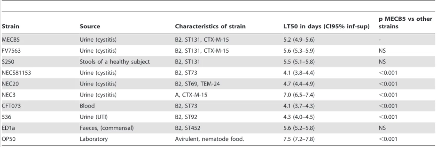 Table 3. Evaluation of CFU in the C. elegans digestive tract obtained from 3 experiments for each strain.