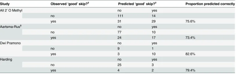 Table 3. † Predicted skip is shown for 2 ’ O-Methyl oligos categorised as ‘ good ’ or not, based on the level strati ﬁ cations reported for each study (Aartsma-Rus, &gt; 25%; Dwi Pramono, &gt; 27.5%; Harding, &gt; 30%).