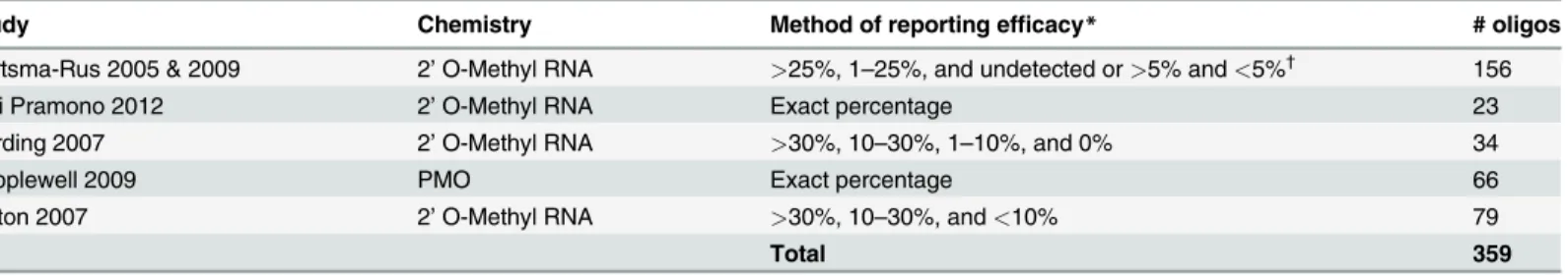 Table 1. * Skipping ef ﬁ cacy was always based on the ratio of skipped to native transcript observed following nested PCR analyses, and was reported either as an exact percentage ((skipped transcript)/(skipped transcript + native transcript)) or as this pe