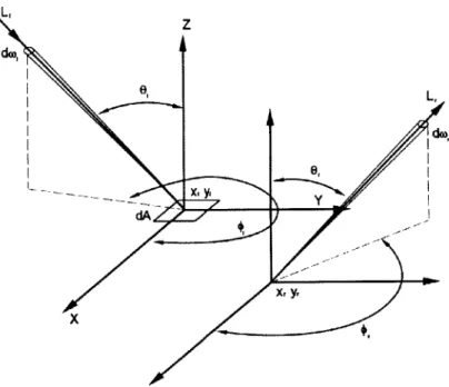 Figure  2-2:  BSSRDF  S,  is  defined as  a  ratio of reflected radiance dL  in  the  direction