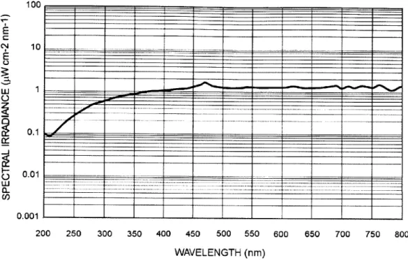 Figure  3-3:  Spectral Irradiance 50 cm from the light source.