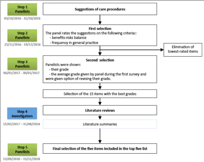 Fig. 1 Visual representation of the study