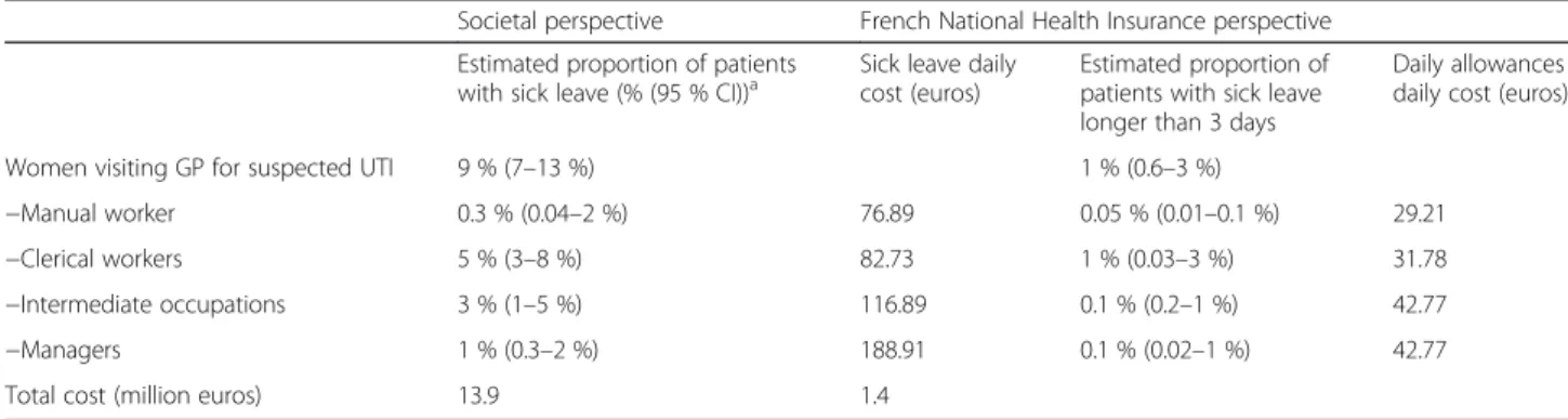 Table 3 Direct UTI costs in France