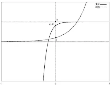 Figure 2: Behaviour of the expansion factor R(t) and the exponentially harmonic map φ(t) on an euclidean Friedmann-Lemaˆitre universe in the Einstein frame