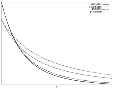 Figure 4: Evolution of energy densities of matter, radiation and the coupled scalar field.