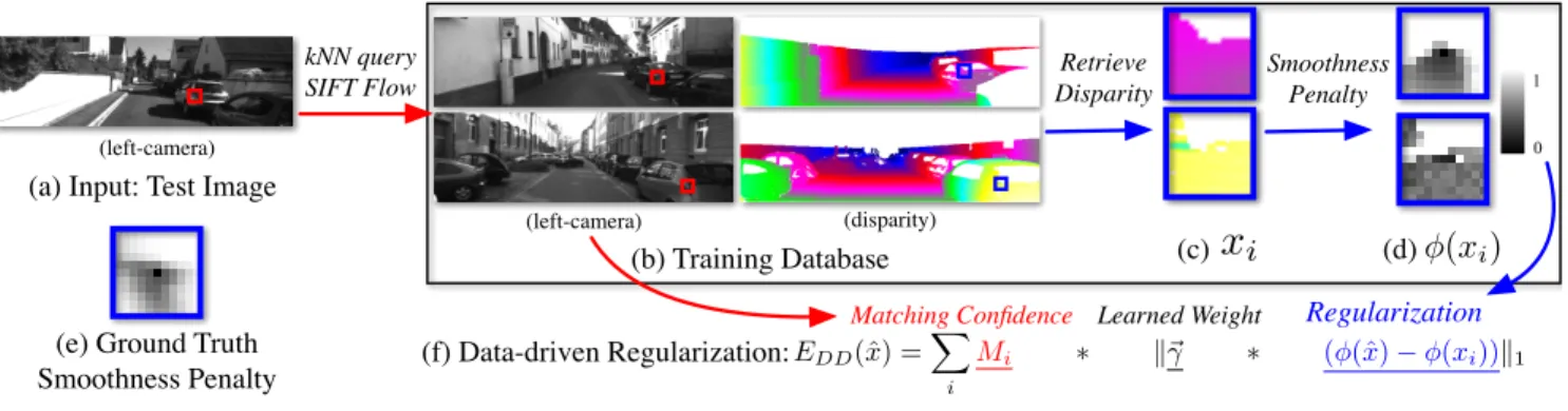 Figure 2: Illustration of our data-driven regularization model (stereo example). For (a) a test left-camera image, we first retrieve similar images with their underlying disparity based on the GIST descriptor from (b) the training database