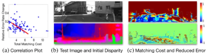 Figure 6: The effect of the matching quality. On the KITTI stereo training data, we show (a) the anti-correlation between the  match-ing quality and our relative ratio of the improvement