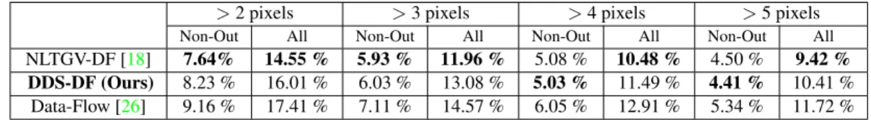 Table 3: On the KITTI flow test data, ours is comparable to a recent state-of-the-art algorithms and the smallest error rate is marked in bold