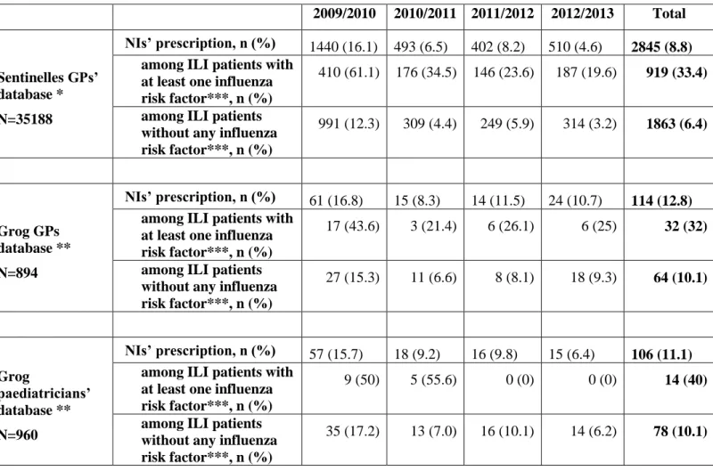 Table  2:  NIs’  prescription  among  ILI  cases  included  between  2009  and  2013,  35188  cases  seen  in  GPs’  consultation  (French  GPs’  Sentinels  database)  and  1854  seen  in  GPs’  and  paediatricians’ consultation ≤48h after onset of symptom