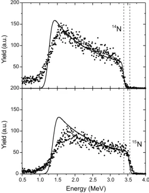 Fig. 2 shows the coincidence between time and energy detectors for the TiN coating deposited on low carbon steel